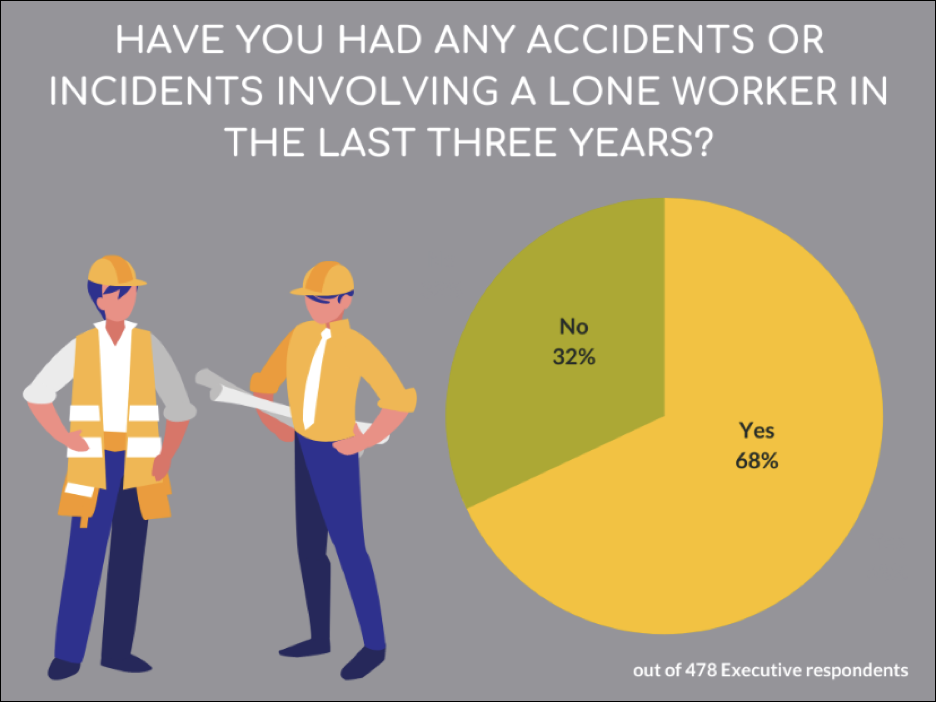 How many companies have had accidents involving lone workers?