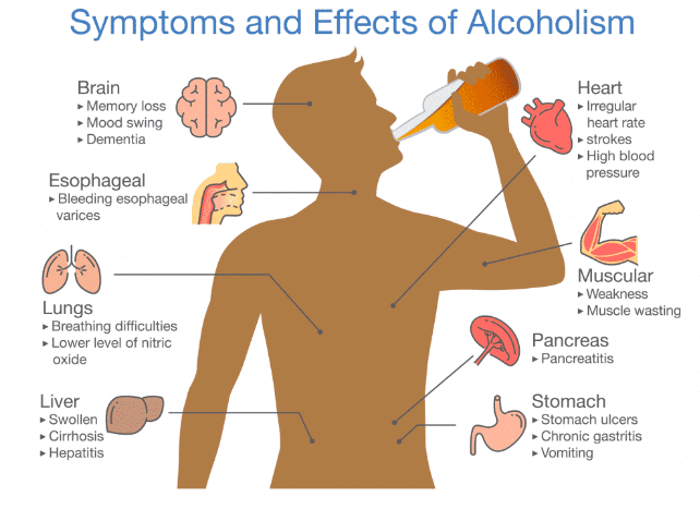 Symptoms and effects of alcohol
