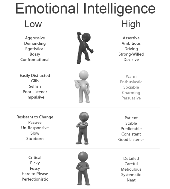 Low / high emotional intelligence