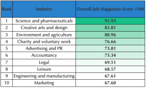 Top Ten happiest industries