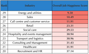 Top ten least happy industries 