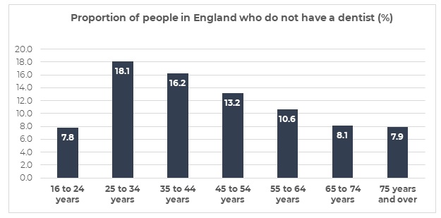 A graph showing dentist access in England. 