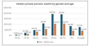 A graph showing pension amounts among women and men.