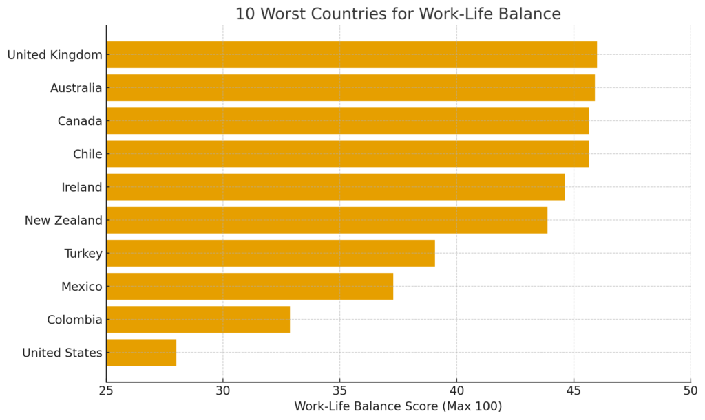 A graph showing the 10 worst countries for work-life balance.