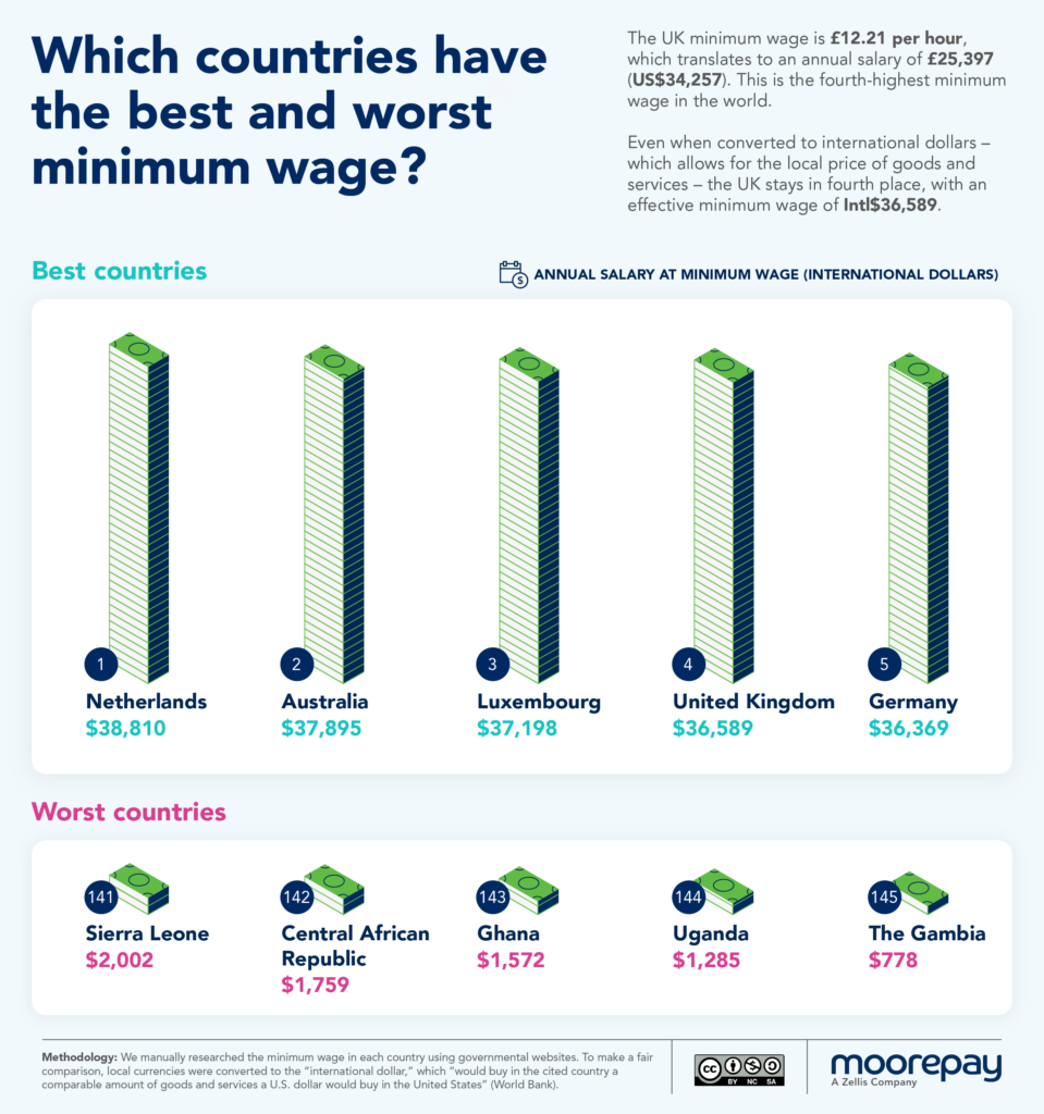 A bar chart showing countries with the best and worst minimum wages. 